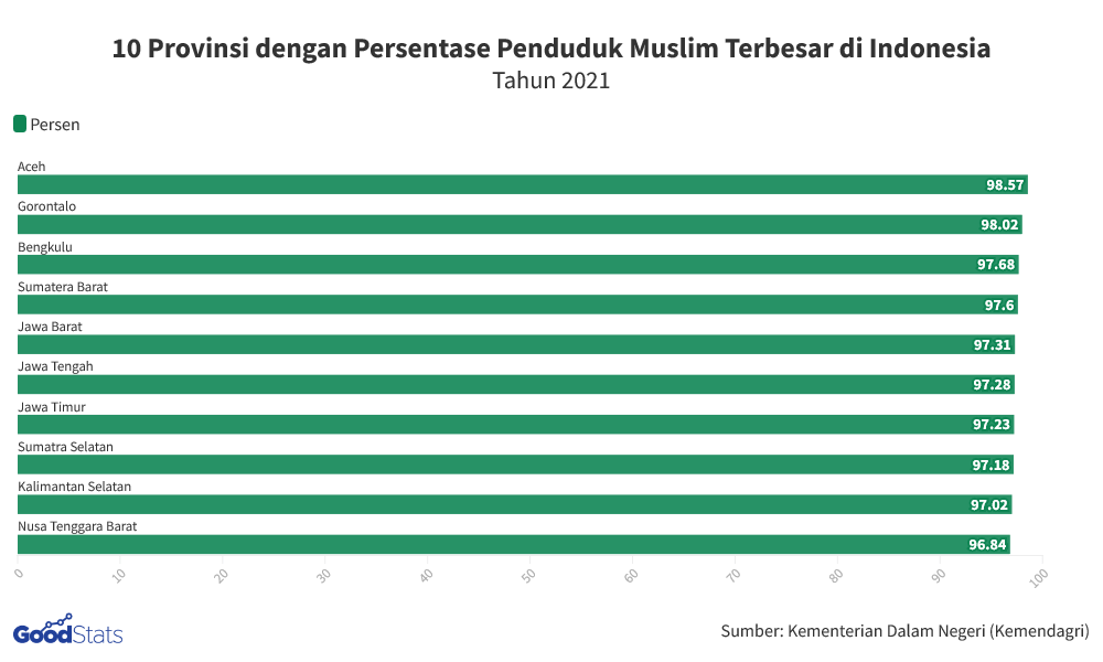 Jawa Barat: Basis Muslim Terbesar Di Indonesia!